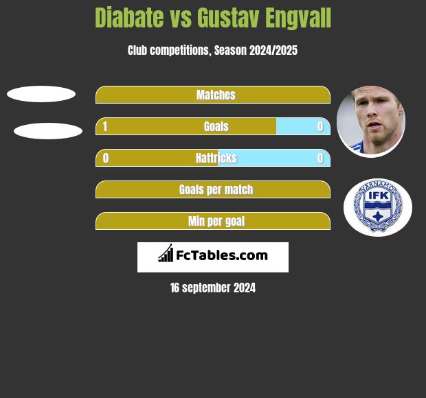 Diabate vs Gustav Engvall h2h player stats