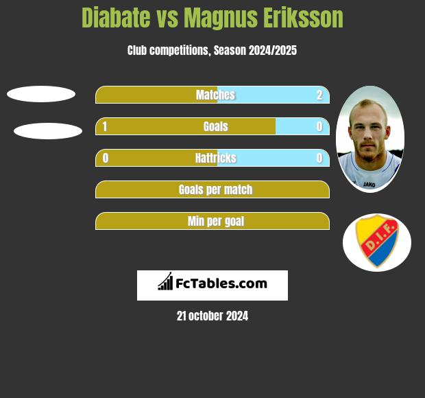 Diabate vs Magnus Eriksson h2h player stats