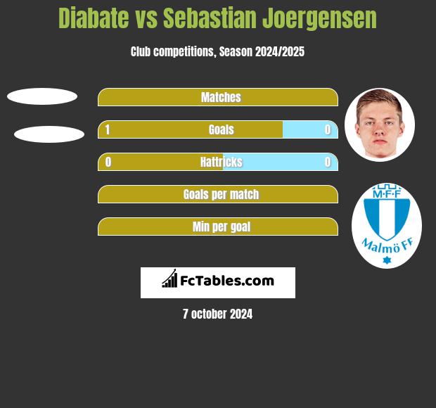 Diabate vs Sebastian Joergensen h2h player stats