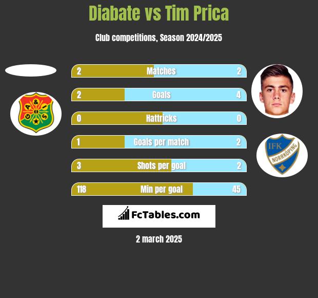 Diabate vs Tim Prica h2h player stats