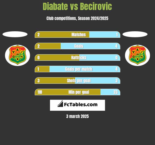 Diabate vs Becirovic h2h player stats