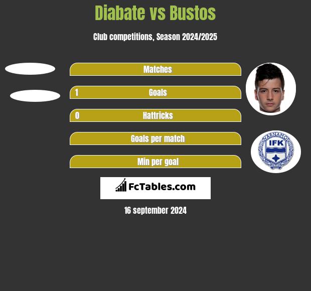 Diabate vs Bustos h2h player stats