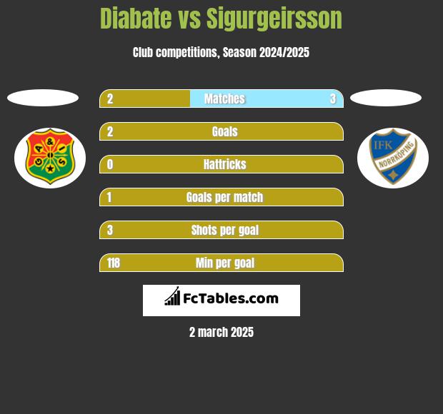 Diabate vs Sigurgeirsson h2h player stats