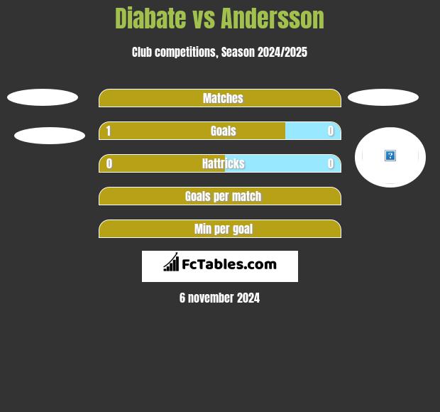 Diabate vs Andersson h2h player stats