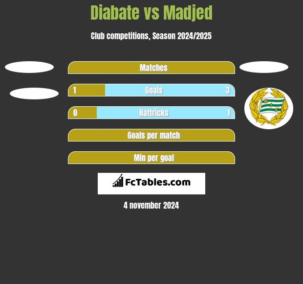 Diabate vs Madjed h2h player stats