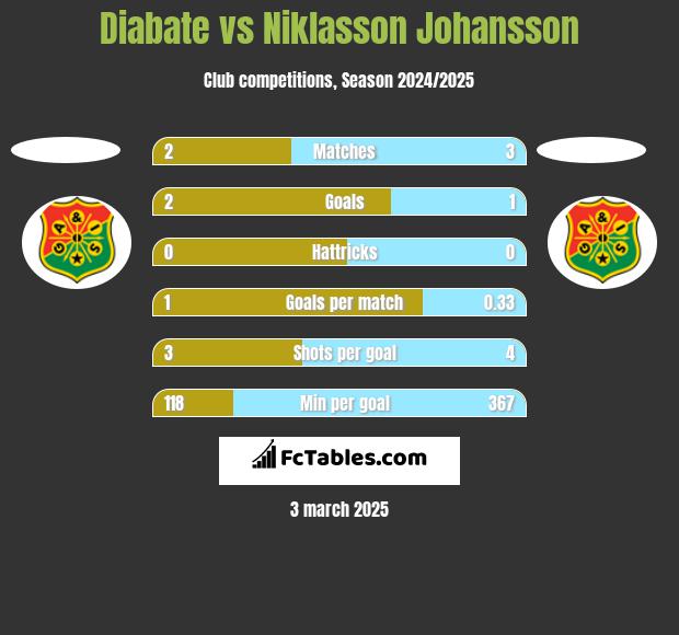 Diabate vs Niklasson Johansson h2h player stats