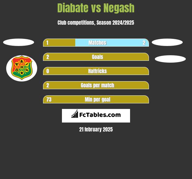 Diabate vs Negash h2h player stats