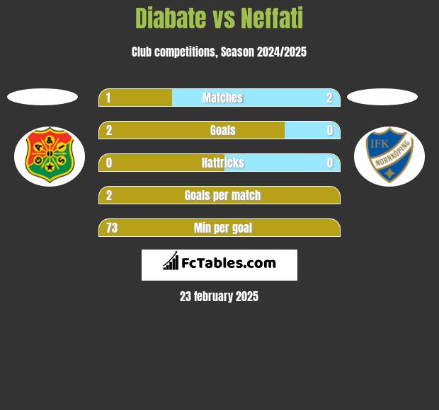 Diabate vs Neffati h2h player stats