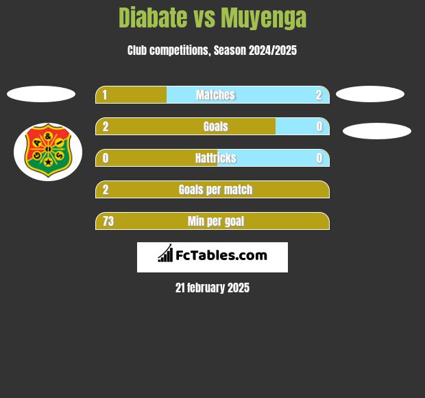 Diabate vs Muyenga h2h player stats