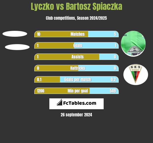 Lyczko vs Bartosz Spiaczka h2h player stats