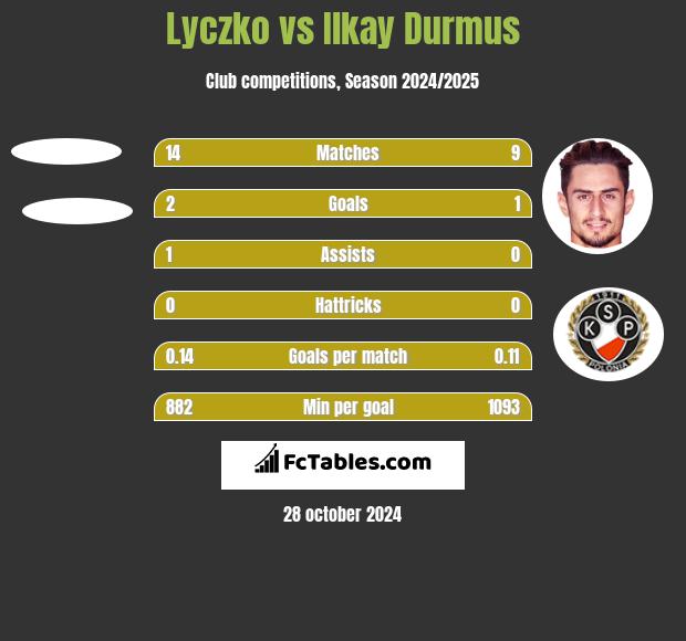 Lyczko vs Ilkay Durmus h2h player stats