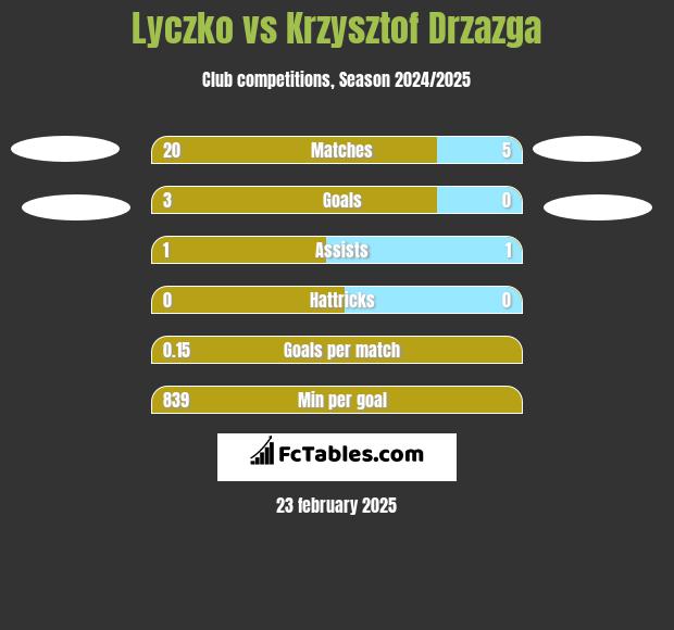 Lyczko vs Krzysztof Drzazga h2h player stats