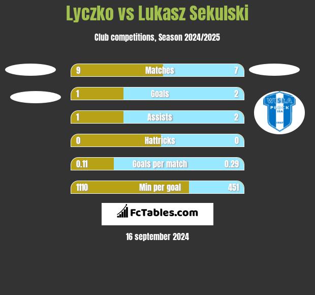 Lyczko vs Lukasz Sekulski h2h player stats