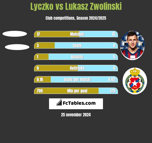 Lyczko vs Łukasz Zwoliński h2h player stats