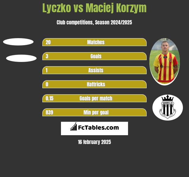 Lyczko vs Maciej Korzym h2h player stats