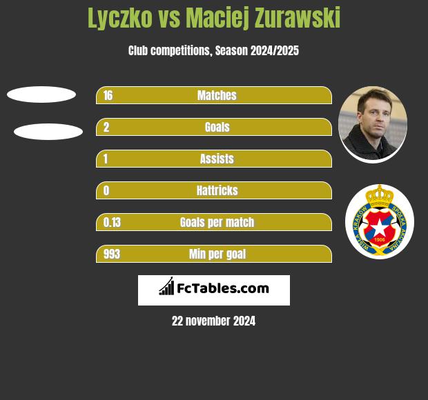 Lyczko vs Maciej Zurawski h2h player stats