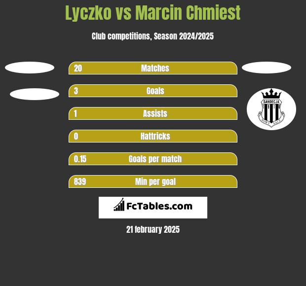 Lyczko vs Marcin Chmiest h2h player stats