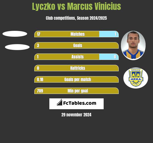 Lyczko vs Marcus Vinicius h2h player stats