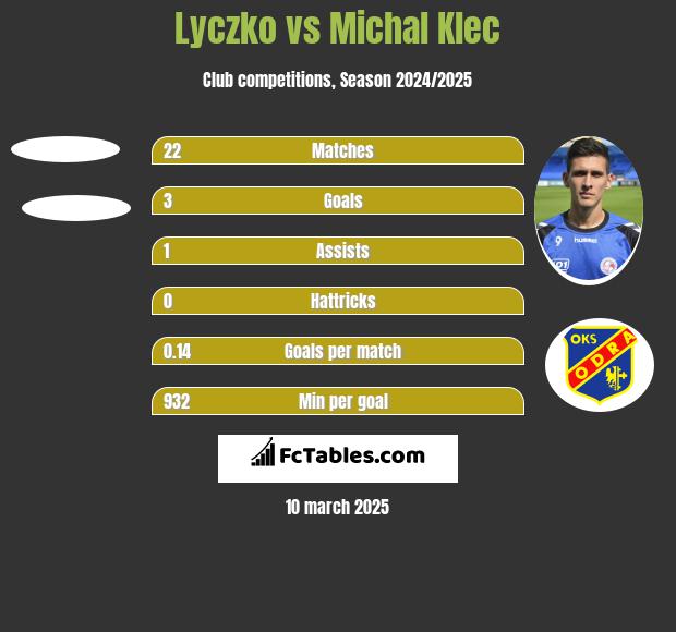 Lyczko vs Michal Klec h2h player stats