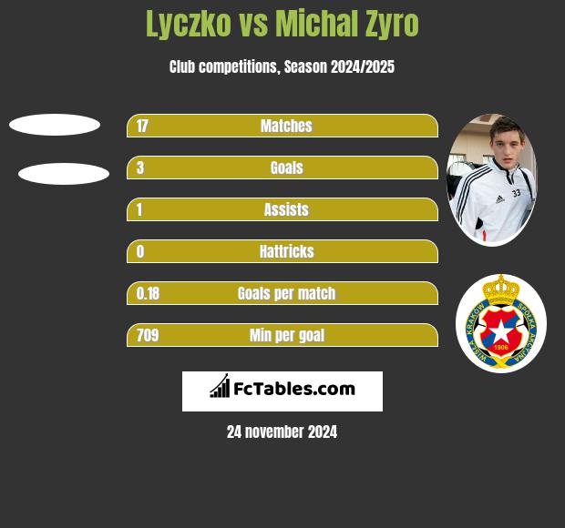 Lyczko vs Michał Żyro h2h player stats