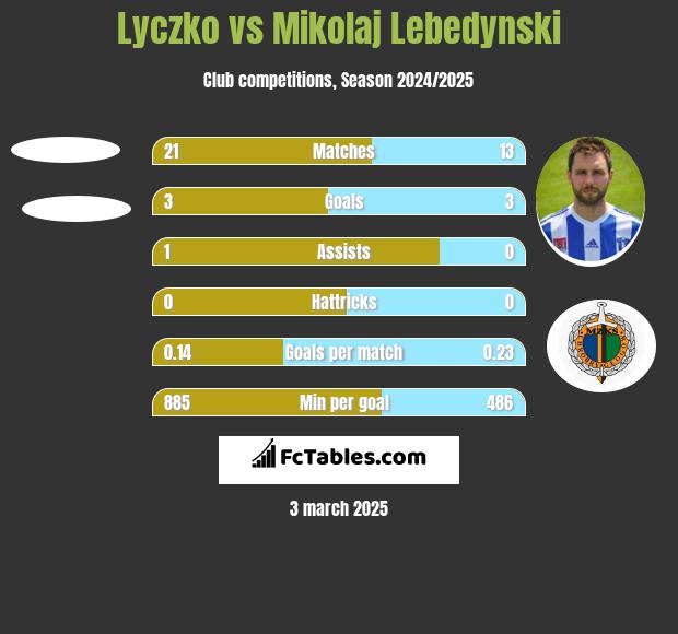 Lyczko vs Mikołaj Lebedyński h2h player stats