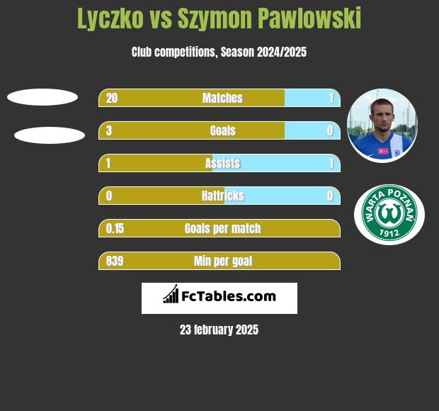 Lyczko vs Szymon Pawlowski h2h player stats