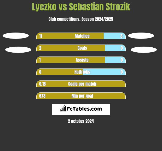 Lyczko vs Sebastian Strozik h2h player stats