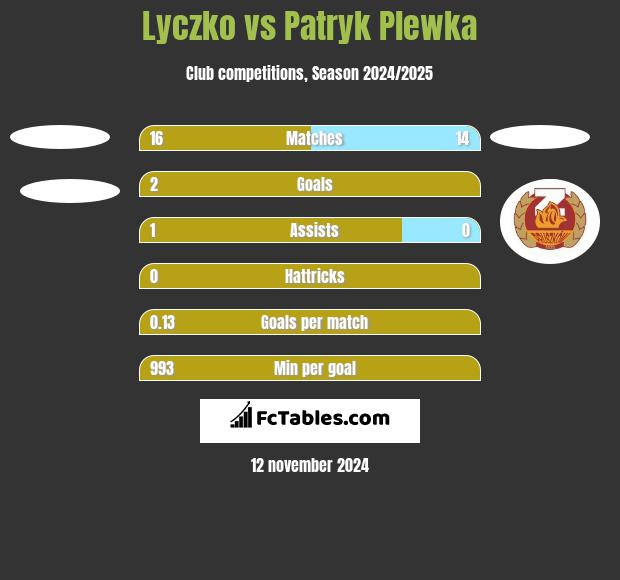 Lyczko vs Patryk Plewka h2h player stats