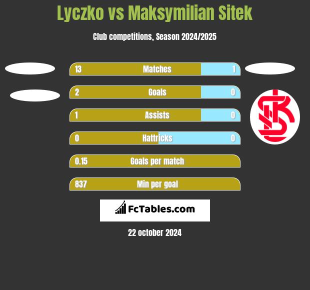 Lyczko vs Maksymilian Sitek h2h player stats