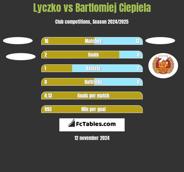 Lyczko vs Bartlomiej Ciepiela h2h player stats