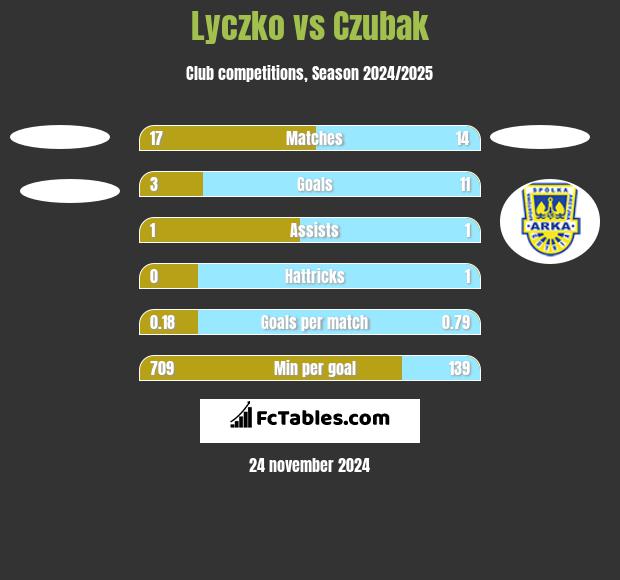 Lyczko vs Czubak h2h player stats