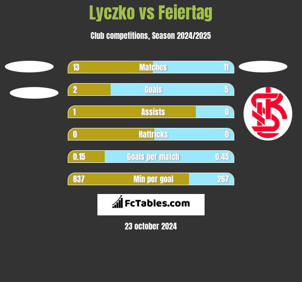 Lyczko vs Feiertag h2h player stats