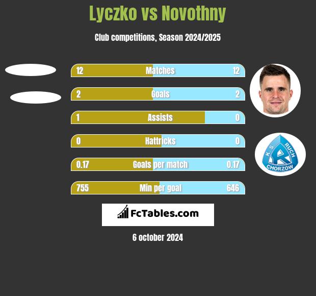 Lyczko vs Novothny h2h player stats