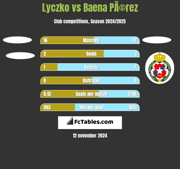 Lyczko vs Baena PÃ©rez h2h player stats