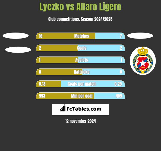 Lyczko vs Alfaro Ligero h2h player stats