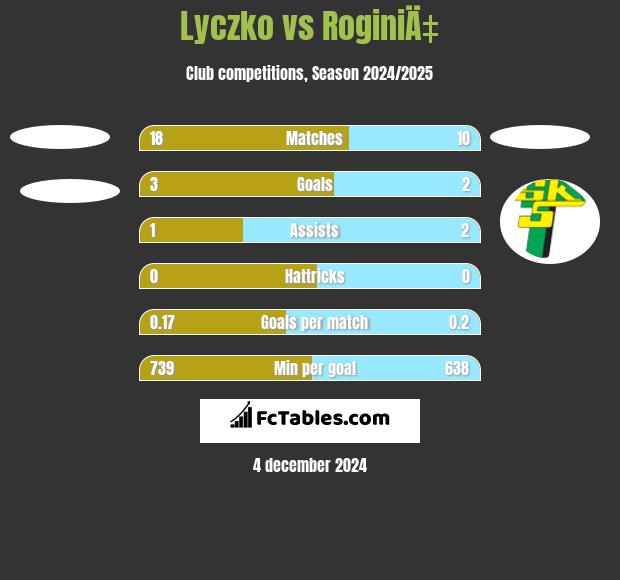 Lyczko vs RoginiÄ‡ h2h player stats