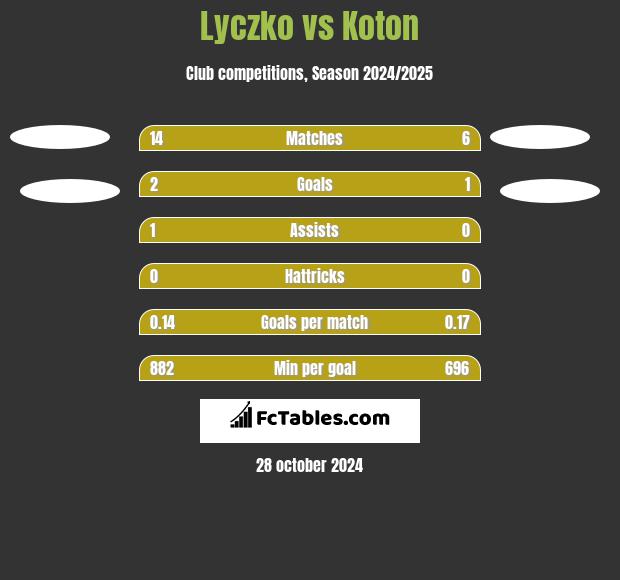 Lyczko vs Koton h2h player stats