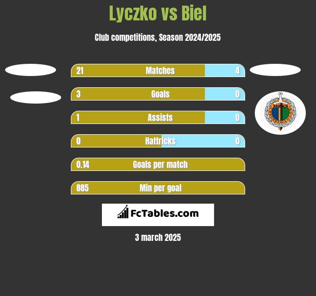 Lyczko vs Biel h2h player stats