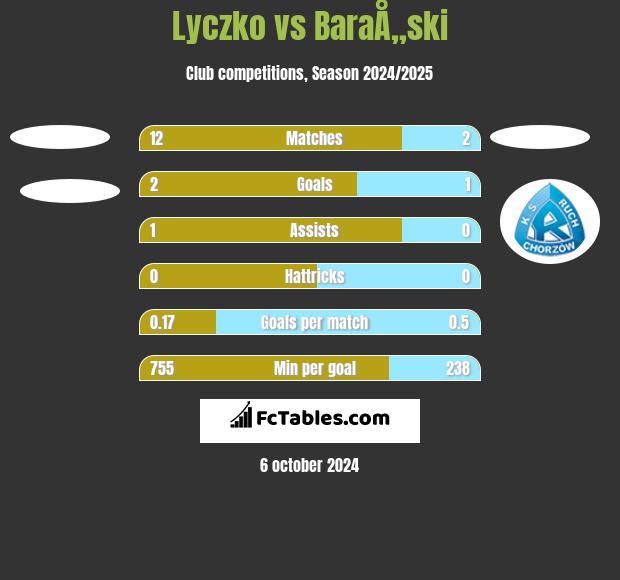 Lyczko vs BaraÅ„ski h2h player stats