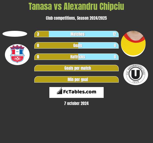 Tanasa vs Alexandru Chipciu h2h player stats