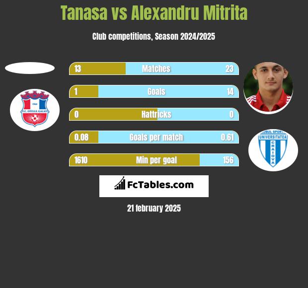 Tanasa vs Alexandru Mitrita h2h player stats