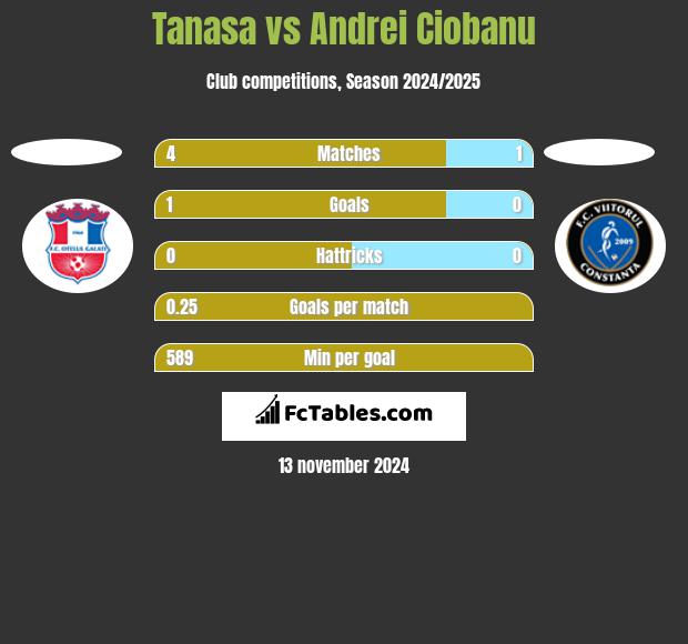 Tanasa vs Andrei Ciobanu h2h player stats