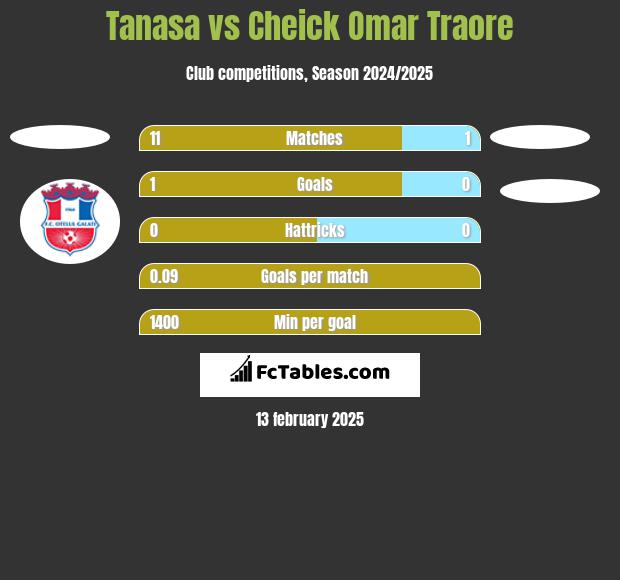 Tanasa vs Cheick Omar Traore h2h player stats