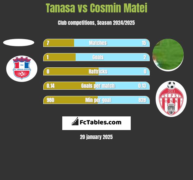 Tanasa vs Cosmin Matei h2h player stats