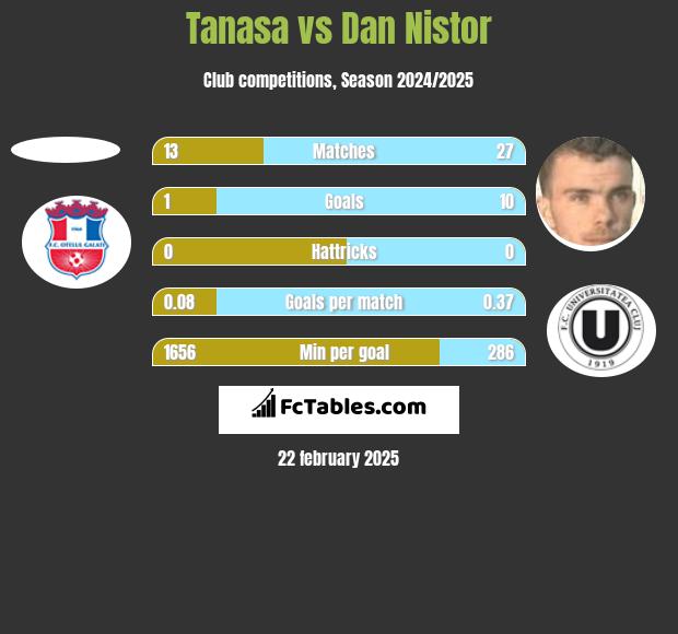 Tanasa vs Dan Nistor h2h player stats