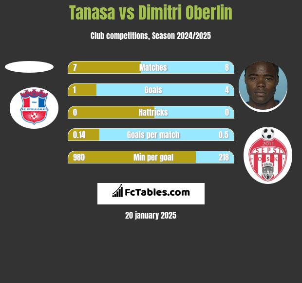 Tanasa vs Dimitri Oberlin h2h player stats