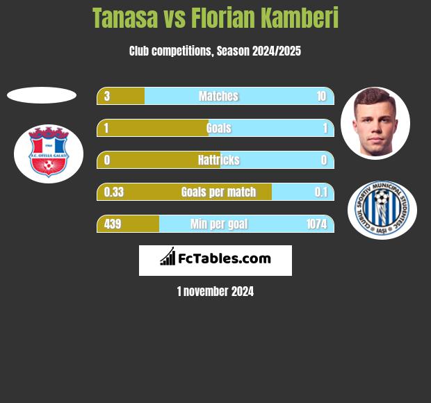 Tanasa vs Florian Kamberi h2h player stats