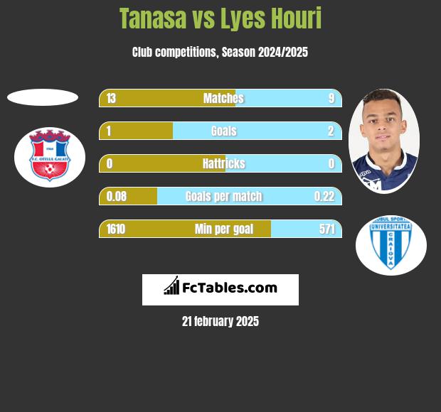 Tanasa vs Lyes Houri h2h player stats