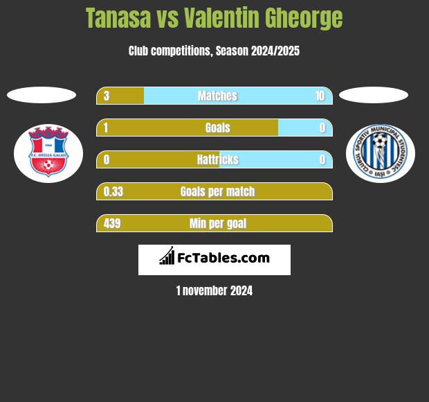 Tanasa vs Valentin Gheorge h2h player stats