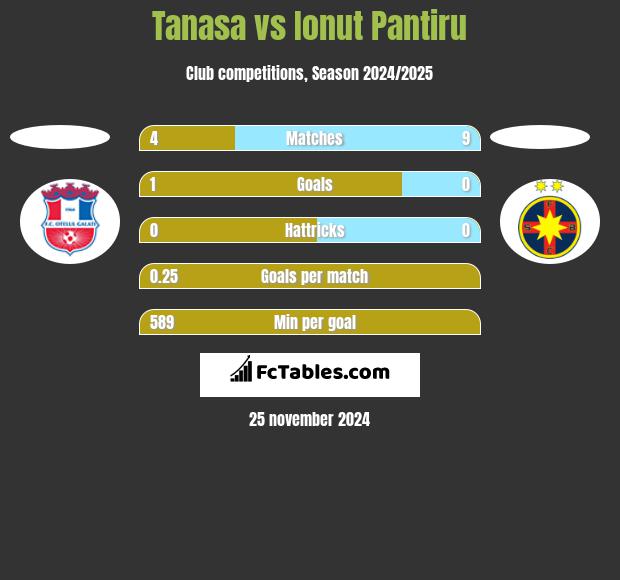 Tanasa vs Ionut Pantiru h2h player stats